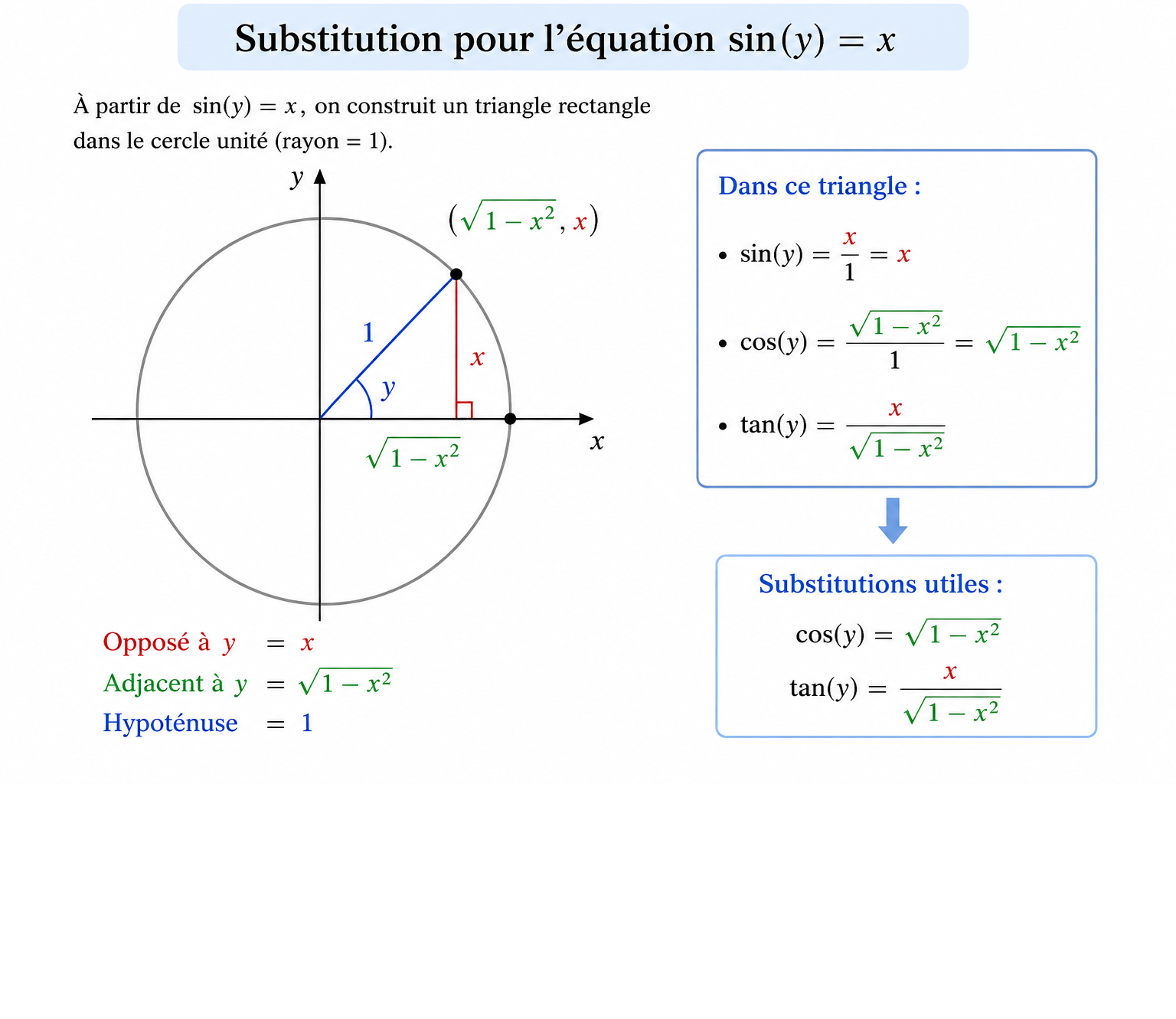 Dessin illustrant la substitution de sin(y) par x